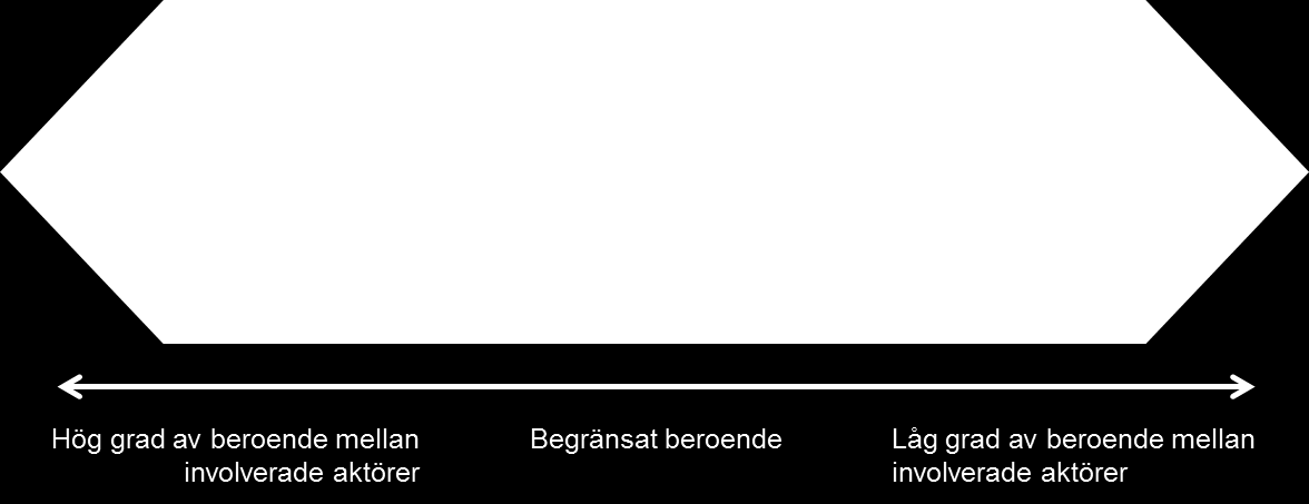 E-delegationen Vägledning för digital samverkan v4.0 26 (72) Några frågor att diskutera vid utformningen av en samverkansidé är: Vilket problem/vilken möjlighet är det som ska hanteras?