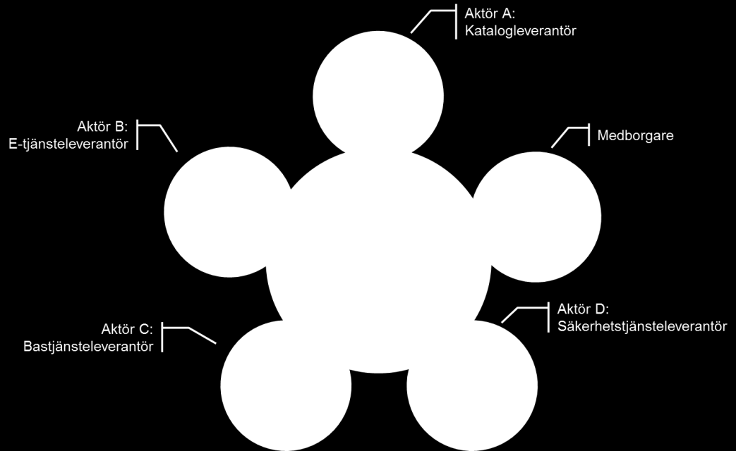 E-delegationen Vägledning för digital samverkan v4.0 60 (72) Figur 17. Aktörer i beskrivna typfall för samverkan.