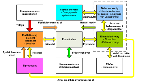 kontrakt och vissa avtal mellan elhandelsföretag och elanvändare.