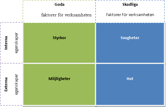 3.1.3.1 S.W.O.T. - analys Nulägesanalyser är viktigt för ett företag att genomföra för att svara på frågorna: Var är vi? och Vilka förutsättningar kommer framtiden att ge?