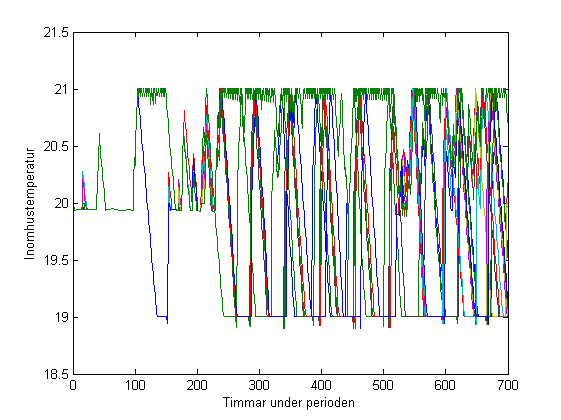 Figur 26. Temperaturen i passivhus, kurvorna representerar kluster av hushåll. Övre och nedre temperaturgräns är 21 respektive 19 grader, referenstemperaturen är 20 grader.