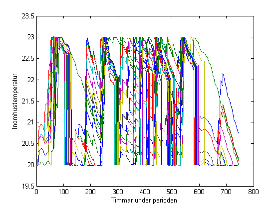 Figur 28. Temperaturen i passivhus, kurvorna representerar kluster av hushåll. Övre och nedre temperaturgräns är 23 respektive 18 grader, referenstemperaturen är 20 grader. Tabell 18.