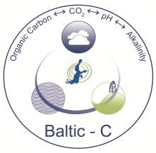Två modellkörningar (med och utan övergödning) men bägge med ökad kolsyretryck i atmosfären enligt observationer. Utan övergödning ph ändring -0.