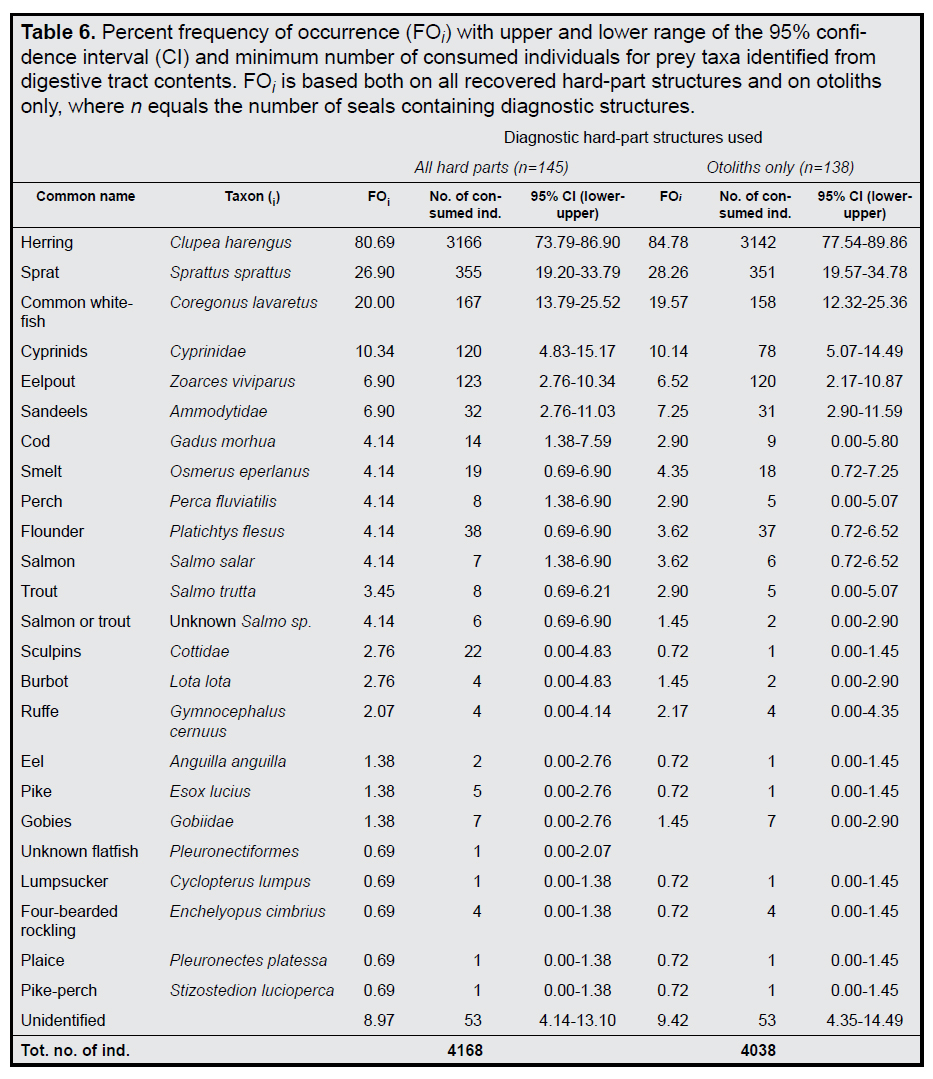 Tabell 2. Visar fiskarternas förekomst i frekvens (FOi) med ett konfidensinterval på 95 % (95 % Cl) baserat på alla hårda delar och även enbart för otoliter. Källa: Modifierad från Lundström et al.