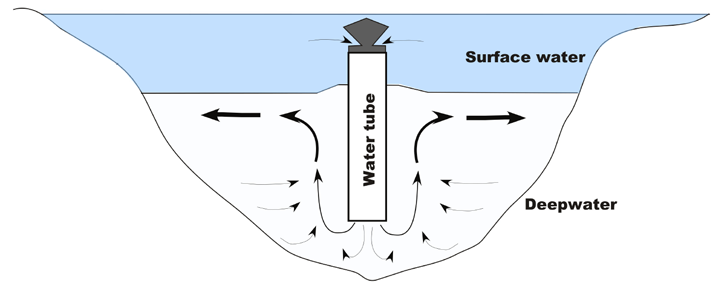 Figur 11. Schematisk illustration av vattenrörelser runt en Mixox-pump. Syrerikt vatten från ytan pumpas ut vid bottnen och höjer syrehalterna i det bottennära vattnet.