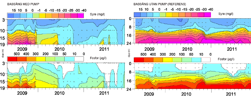 Figur 14. Syrehalter och fosforhalter i Lännerstasundet under åren 2009 till 2011. Diagrammen till vänster visar värden i den pumpade bassängen.