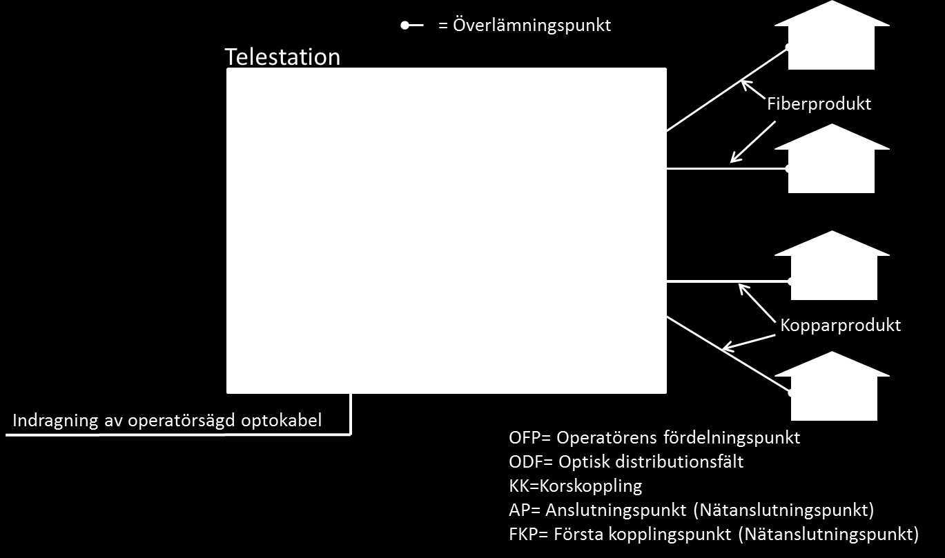 10 (20) Indragning av Operatörsägd kabel används i nedanstående fall: Fall 1 Anslutning av Operatörens utrustning, som finns placerad i annan lokal, till Skanovas Korskoppling (KK) alternativt till