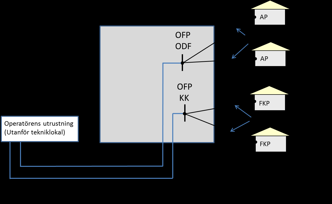8 (20) Alt. 2, från Operatörens utrustning placerad i lokal utanför TeliaSoneras tekniklokal, se figur 2. Anslutning sker med Operatörsägd kopparkabel, se pkt 4.2.2 alternativt Operatörsägd optokabel till ODF.