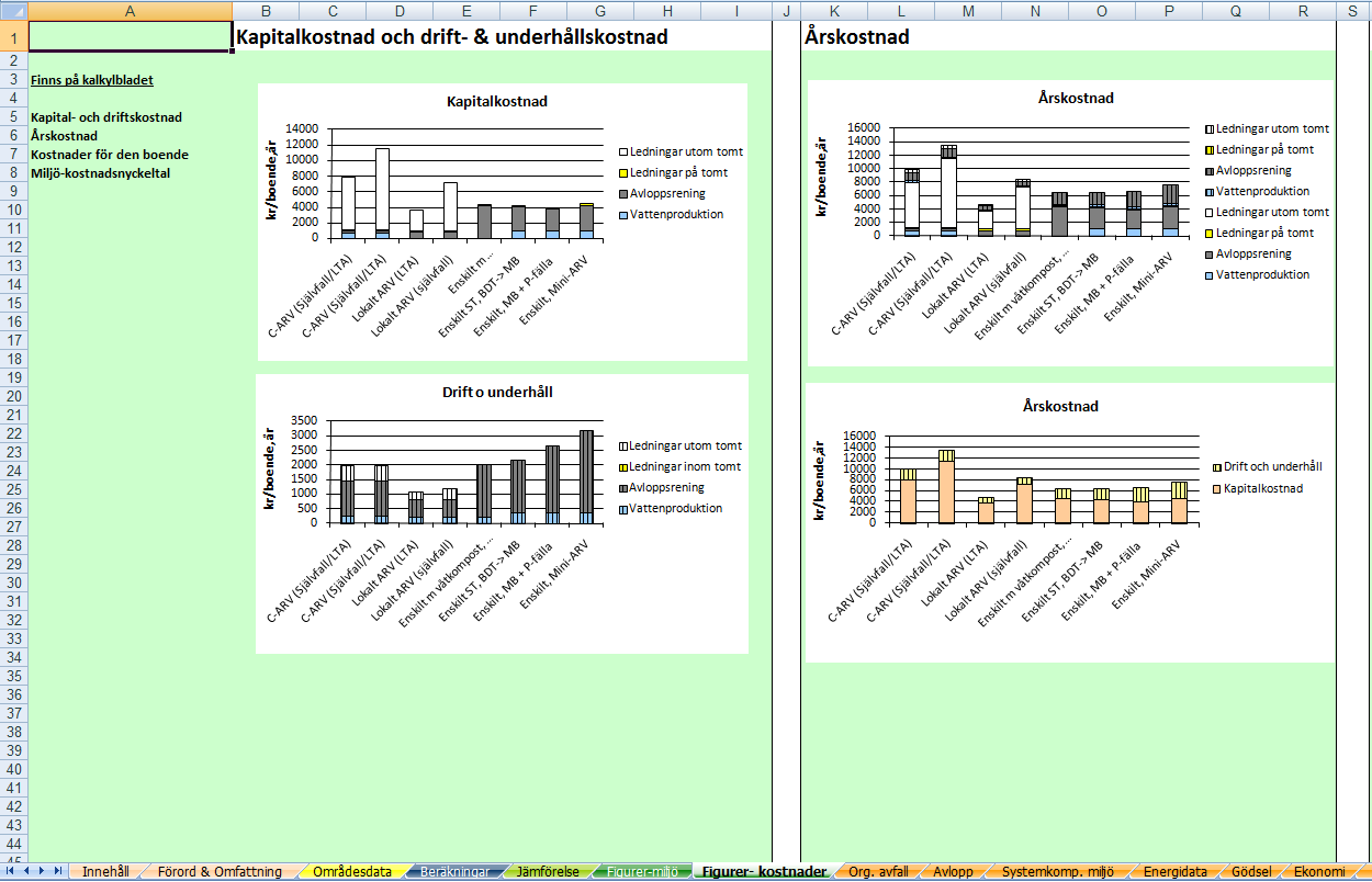 Figurer-kostnader jämför VA-systemens kostnader i diagramform. Fliken innehåller diagram för Kapitalkostnad och Drift & underhållskostnad, Årskostnad samt Miljö-kostnadsnyckeltal (Figur 20). Figur 20.