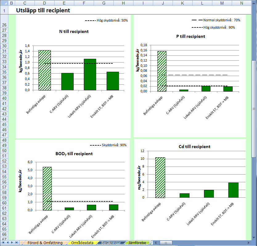 Bilaga 4. Resultat för övningsexempel RESULTAT 1: VeVa-analys Resultat visas i flikarna Figurer-miljö och Figurer-kostnader.