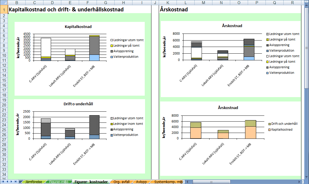 Resultat för kostnadsberäkningar sammanfattas under fliken Figurerkostnader, (Figur 30) där kapitalkostnaden, drift och underhållskostnaden samt den totala årskostnaden visas.