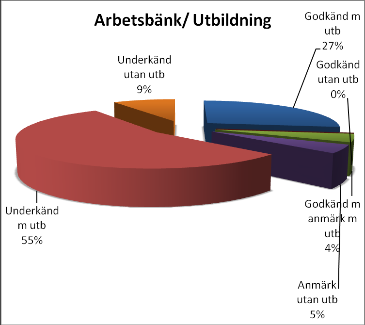 . Figur 9. Visar resultat i procent på skärbräda med godkänd, godkänd med anmärkning och underkänd samt alla även indelade i om de har utbildning eller ej.