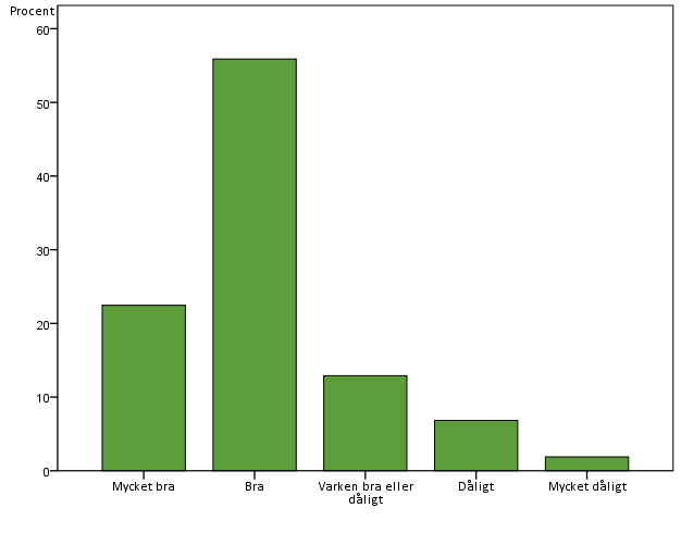 Självskattad hälsa under graviditeten Det finns uppgifter om självskattad hälsa under graviditeten hos 72 137 kvinnor (71,7%).