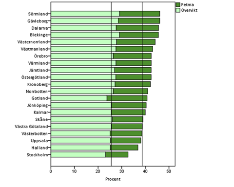 landsting som uppvisar högst andel gravida med övervikt och fetma vid inskrivningen (diagram 14).