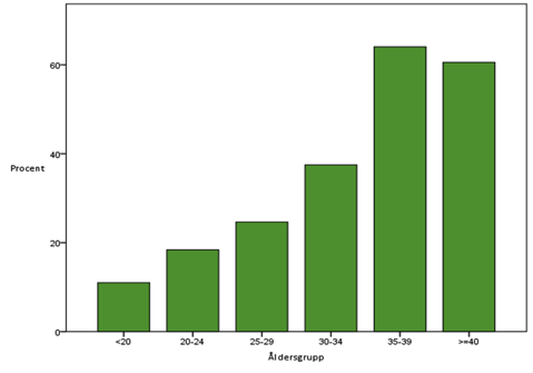 DIAGRAM 22: Andel KUB-tester utförda per åldersgrupp för gravida kvinnor 2013. TABELL 14: Bakgrundsfaktorer relaterade till utförda KUB-tester, 2013.