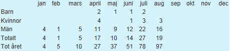 På Svenska Livräddarsällskapets hemsida (sls.se) finns statistik på drunkningsolyckor under de senaste tolv åren.