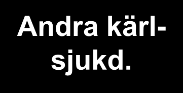 Procent förändring av dödsorsaker 1965-1998 3.0 2.