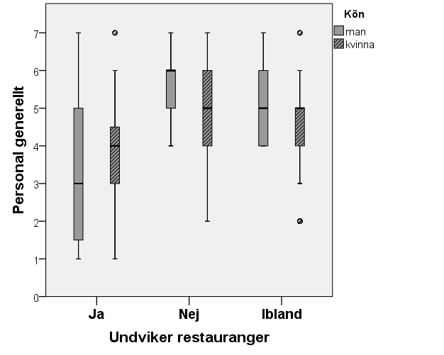 Figur 6. En jämförelse mellan män och kvinnor i en internetbaserad enkät om födoämnesöverkänslighet, hur nöjda de är gentemot personalen samt om de undviker restauranger på grund av dem(n=307).