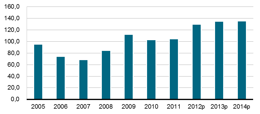 växelkurs. Det är en orsak till varför bytesbalansen väntas visa betydande underskott de närmaste åren. Bidragande till denna utveckling är också de lägre internationella kopparpriserna.