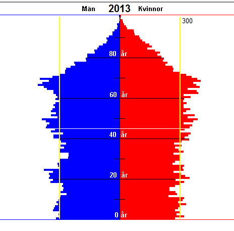 Enligt Nyköping kommuns planer så kommer befolkningen att öka med ca 700 personer per år, vilket på 20 år motsvara ca 14 000 personer eller ca 26 % av dagens befolkning.