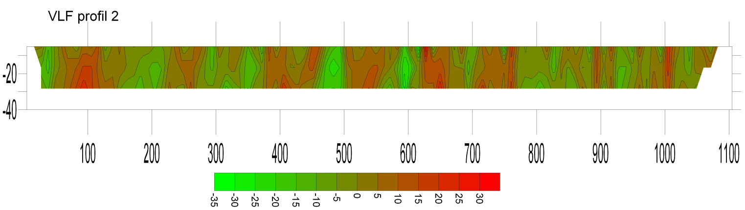 Pseudosektion från filtreringar (fraser-filter) på olika