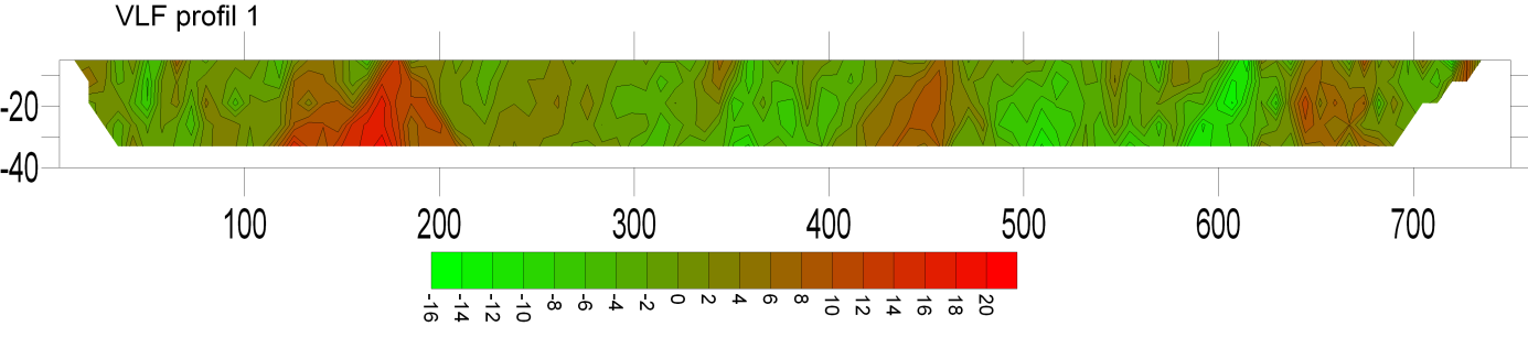 Heldragna linjer utgör tydliga anomalier. Pseudosektionerna visar ett flertal tydliga men relativt svaga anomalier (markeras med röd färg).