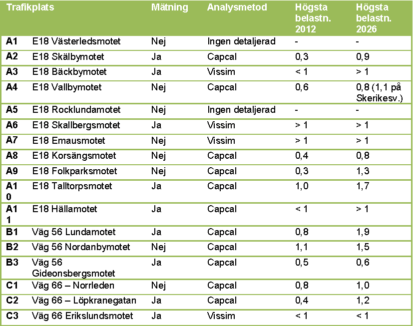 Kommande kapacitetsbrist Analyserade