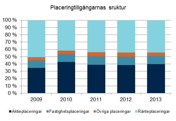 procent år 2013. Året innan var avkastningen på placeringsportföljen 7,5 procent, dvs. reellt 5,0 procent.