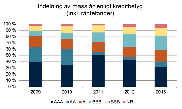 högt kreditbetyg. Avkastningen på masskuldebrevslån med kreditrisk var 5,3 procent. Vid utgången av året var masslåneportföljens genomsnittliga löptid 0,2 (0,7) år.