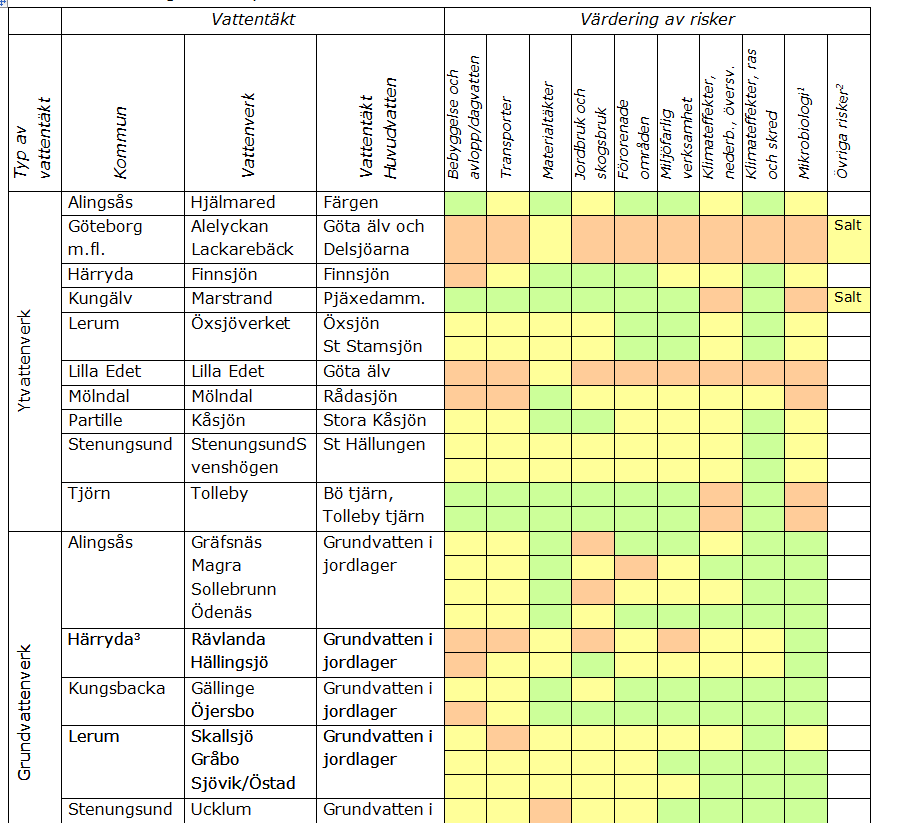 Risker och hot mot regionens vattenförsörjning Föroreningskällor Bebyggelse och avlopp/dagvatten Transporter Materialtäkter Jord och skogsbruk Förorenade områden Miljöfarlig