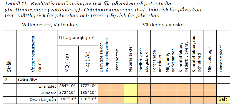 Exempel: Göta älv Utgör råvatten för dricksvattenförsörjning i Göteborg, Kungälv, Ale, Öckerö, Lilla Edet, Partille, Mölndal Utsatt för hög