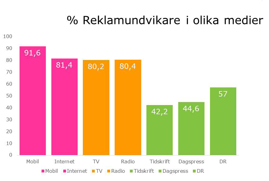 Sammantaget är detta goda nyheter för marknadsförare då nya koncept och produkter kan kanaliseras genom de mer reklampositiva grupperna vidare till de mer svårnådda reklamundvikarna.