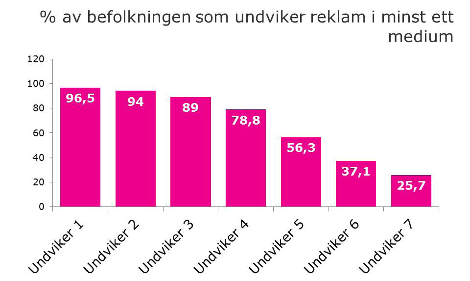 Reklamundvikandet fortsatt störst där konsumenter upplever att de har minst kontroll De vill så att säga låta sig informeras mer som en passiv handling.