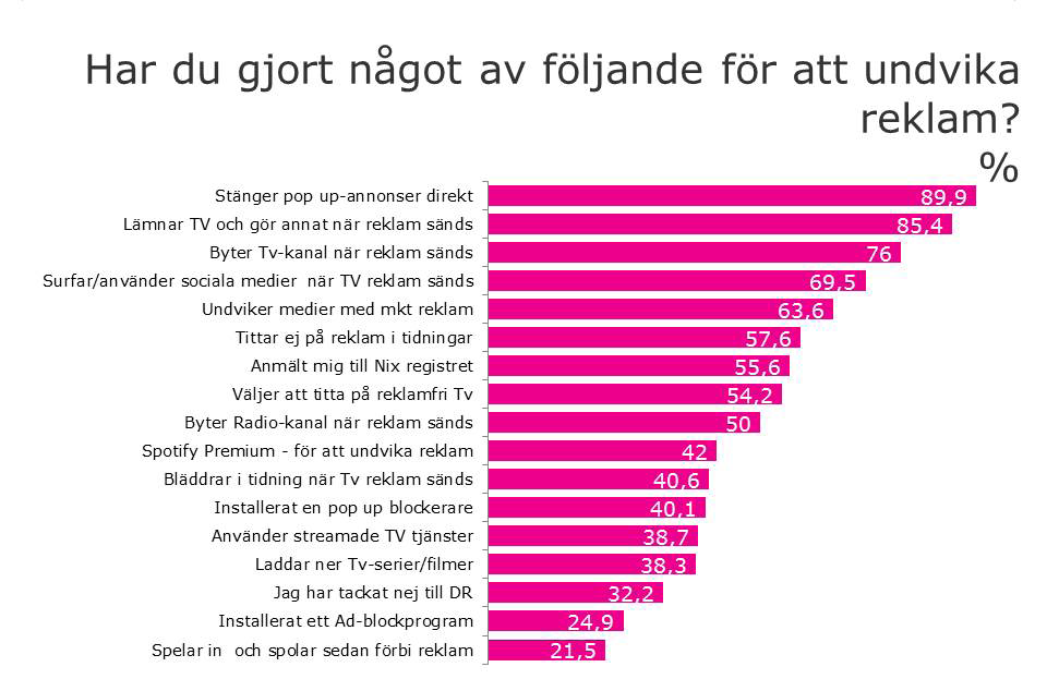 I de framåtlutade medierna handlar det snarast om att aktivt välja bort medier vilka har vad man upplever som för stor andel icke relevant reklam.