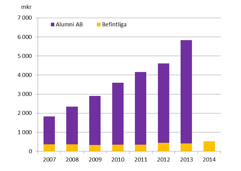 Omsättning och sysselsättning Projekt och företag som är, eller har varit anslutna till inkubatorer, sysselsatte drygt 5 550 personer och omsatte ca 5,8 miljarder kronor 2013.