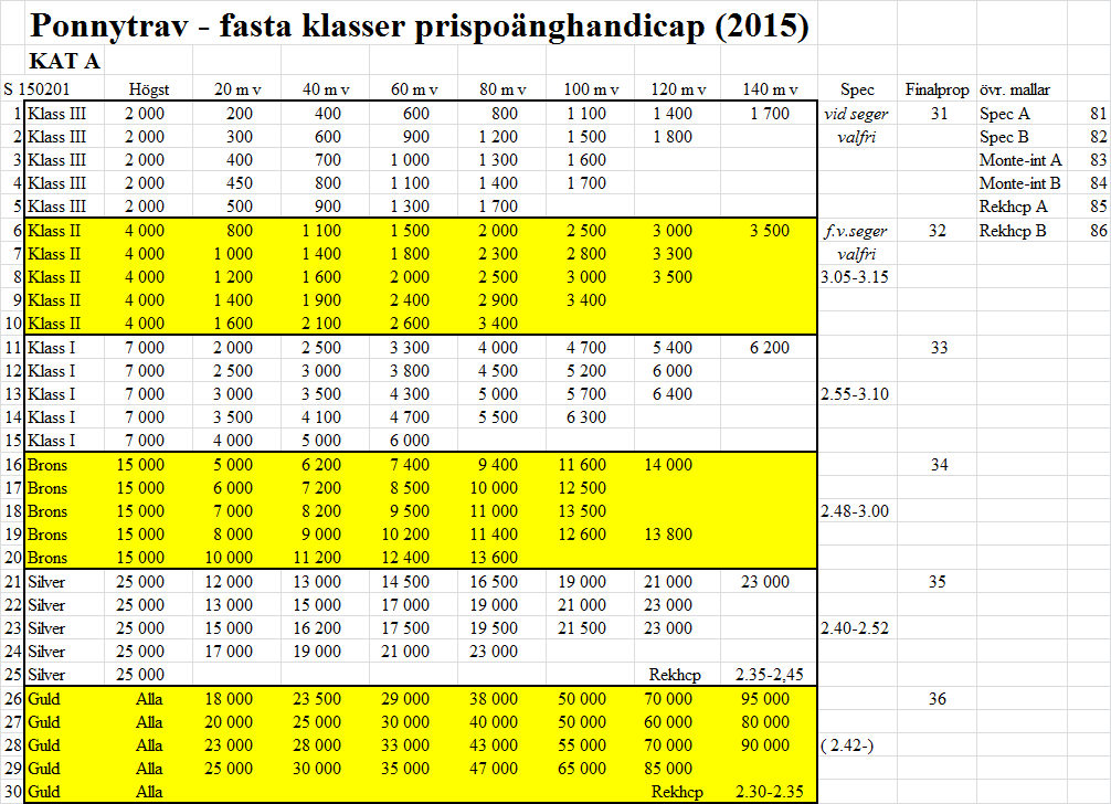 Antal licenser 2 500 ÅLDERSFÖRDELNING 2000 MOT 2013 2 000 1 500 1 000 500 0-20