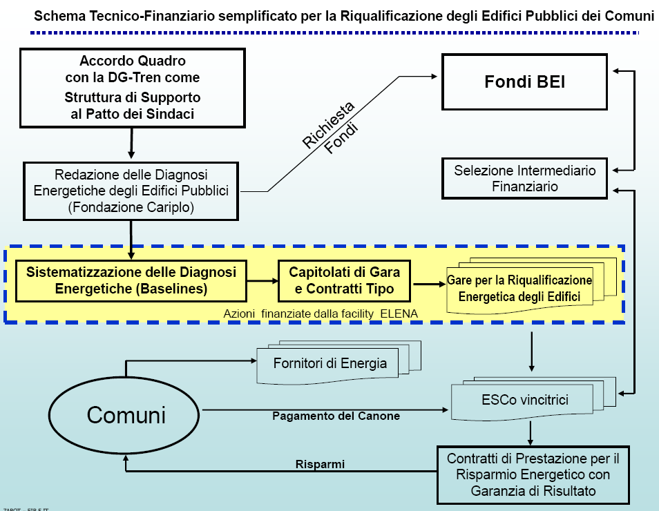 The Region will implement an investment program that brings together projects of municipalities participating in the Covenant of Mayors for a total of at least 50 million euro. d.
