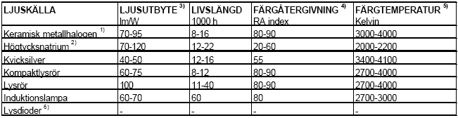 1) Typ gjord för gatubelysningsarmaturer (inom familjen finns ett antal olika sorter som ger högre kvalitet) 2) Ej Specialljuskällor i familjen högtrycksnatrium por (inom familjen finns ett antal