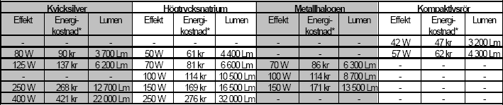 Driftkostnader och ljusflöde för de vanligaste lamptyperna * Kostnad per 1000 h med elpris på 1 kr/kwh Kvicksilver- lysrörs- och högtrycksnatriumlampor kan även förses med effektreduceringsutrustning