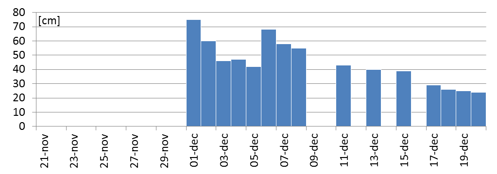 Figur 49. I detta fall sjönk emellertid snödjupet ihop dagarna efter rekordnoteringen medan det i Gävle fortsatte att snöa några dagar till.