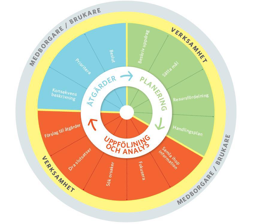 (C) Check Uppföljning och analys 3. (A) Act Åtgärder 4. (D) Do Genomförande Figuren Styrhjulet är hämtat från SKL, inom ramen för jämförelsenätverk för folkhälsa och barnkonvention, 2014.