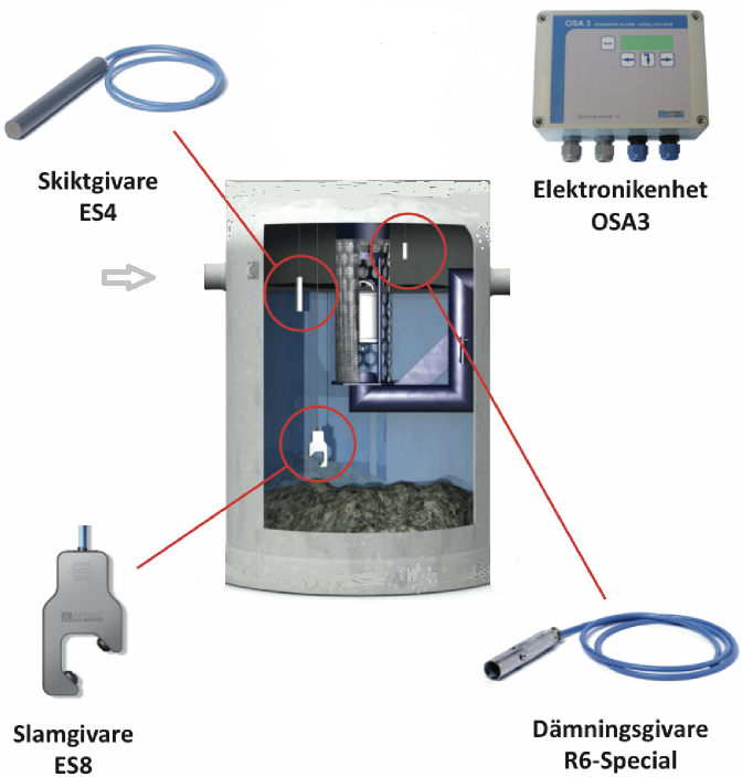 Installationsmanual för nivålarm oljeavskiljare OSA3 rev2 Funktionsbeskrivning OSA3 är ett EX-klassat oljeavskiljarlarm som består av en elektronikenhet där man kan koppla in 3 oberoende givare för