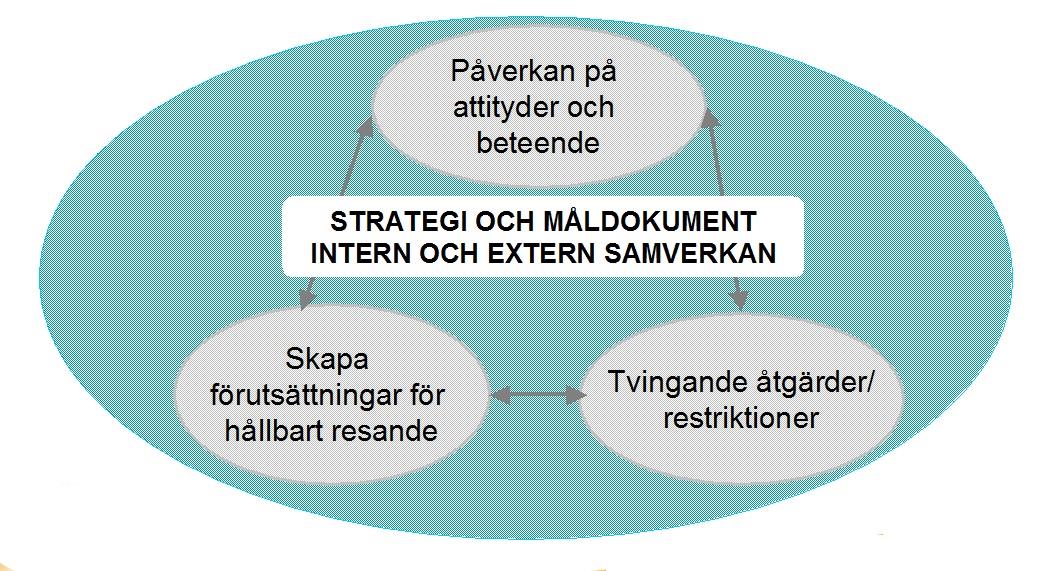 Hållbart resande i