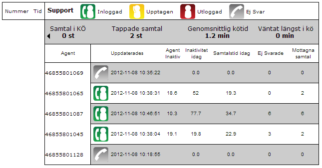 3.9 ÖVERVAKNING AV KÖN I REALTID Det är viktigt att kunna övervaka kön i realtid för att snabbt få en uppfattning hur kön ser ut just nu.