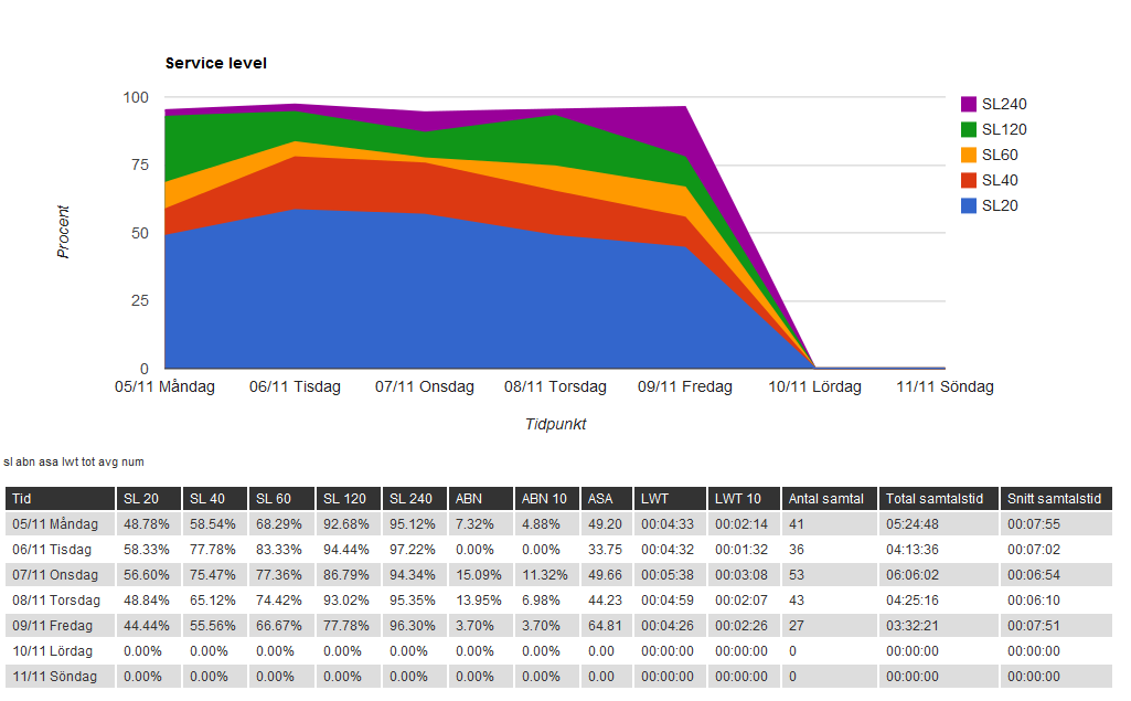 SL40 (Service Level 40 sekunder). Innebär att så många procent samtal har blivit besvarade inom 40 sekunder SL60 (Service Level 60 sekunder).