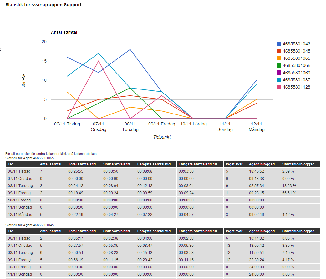 Statistik finns även på agentnivå för att kunna följa hur olika agenter i svarsgruppen hanterar samtalen. Följande statistik finns tillgänglig för agenter i svarsgruppen: Antal samtal.