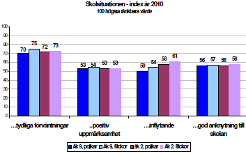 Ett dåligt skolklimat kan istället vara en riskfaktor. Därför ställs det även frågor om trivsel i skolan, skolk och mobbing.