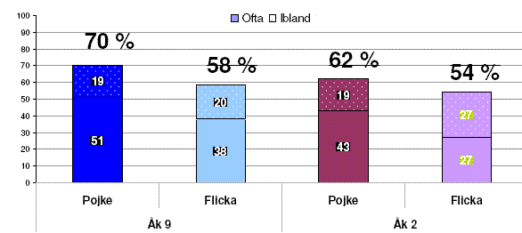 Resultat Fritiden - pojkar mer aktiva Ett par frågor ställs om elevernas fritidsvanor. En fråga handlar om fritidsaktiviteter.