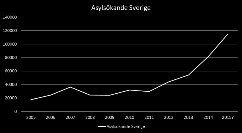 Hur gör vi prognoser? Andel som får uppehållstillstånd varierar mellan åren. Det brukar vara runt 35 % men nu är det mer än 50 %, eftersom så många från Syrien är asylsökande.