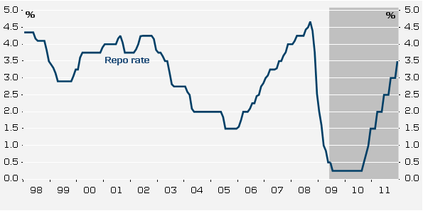 där en dysfunktionell finanssektor förblir oförmögen att föra vidare ekonomisk stimuli till företag och hushåll. Nästa Reporänteförändring torde vara en höjning Inflationsutsikter Källa: Riksbank.